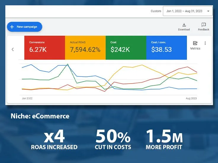 Google Ads dashboard on a laptop showing real-time PPC campaign performance